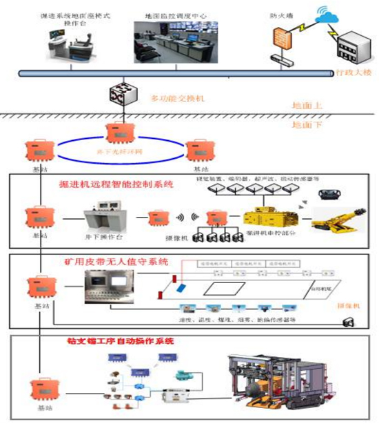 掘錨支運(yùn)四位一體集控系統(tǒng)