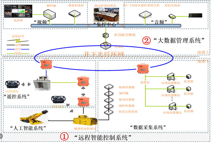 掘進機遠程智能控制系統(tǒng)